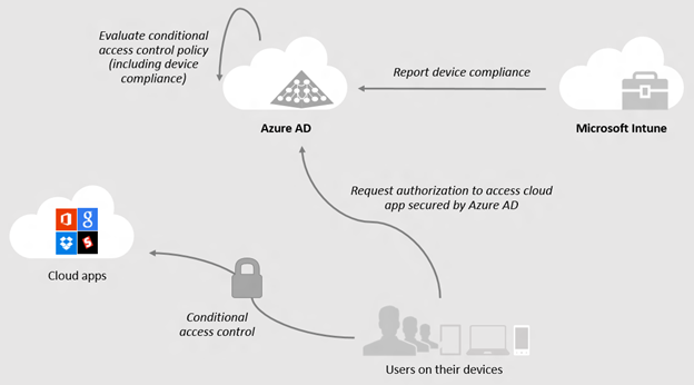 Image result for microsoft intune compliance